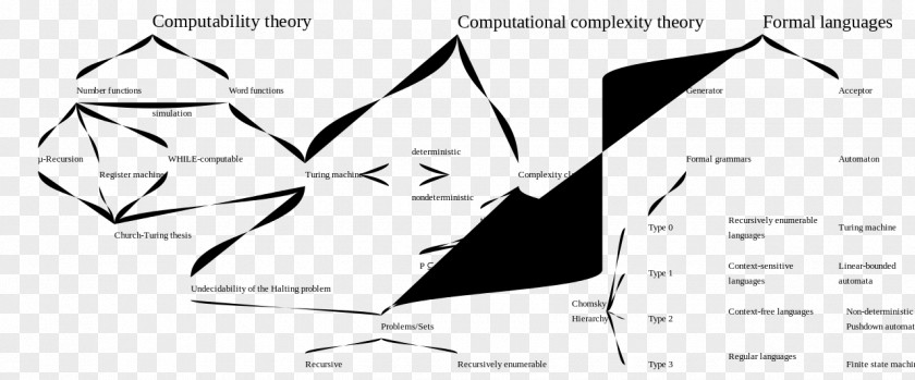 Science Computational Complexity Theory Computability Theoretical Computer PNG