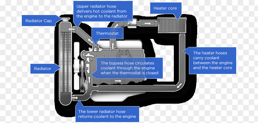 Internal Combustion Engine Cooling Car Heater Core Coolant Radiator PNG