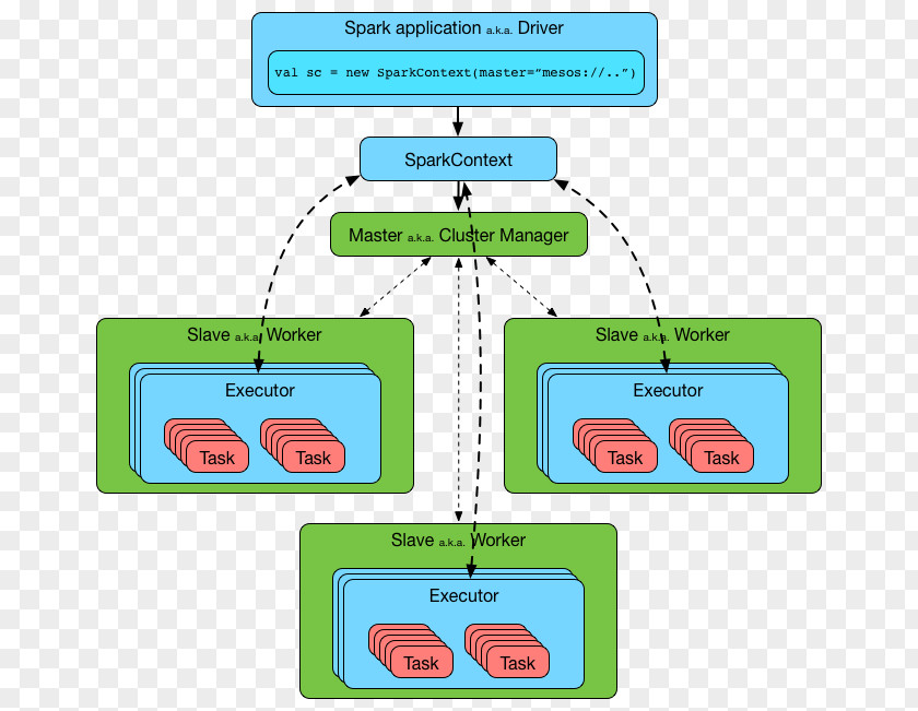 Apache Spark Cluster Manager Java Database Connectivity Hadoop Mesos PNG