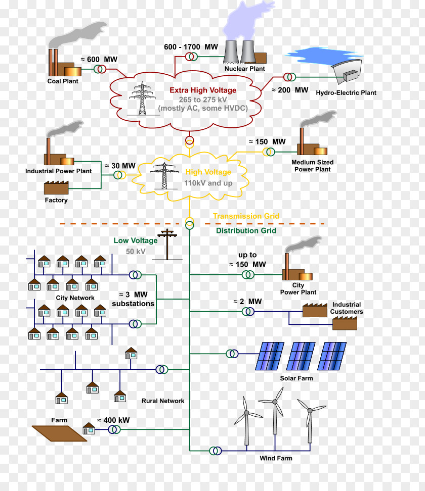 Electricity Grid Electrical Electric Vehicle Power Transmission Distribution PNG