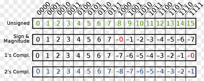 Binary Number System Two's Complement Ones' File PNG
