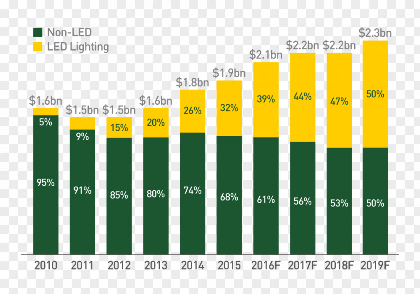 Energy Lighting Light-emitting Diode LED Lamp Industry Market Share PNG