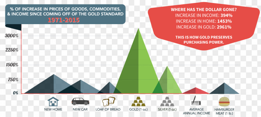 Gold Purchasing Power Money Consumption PNG