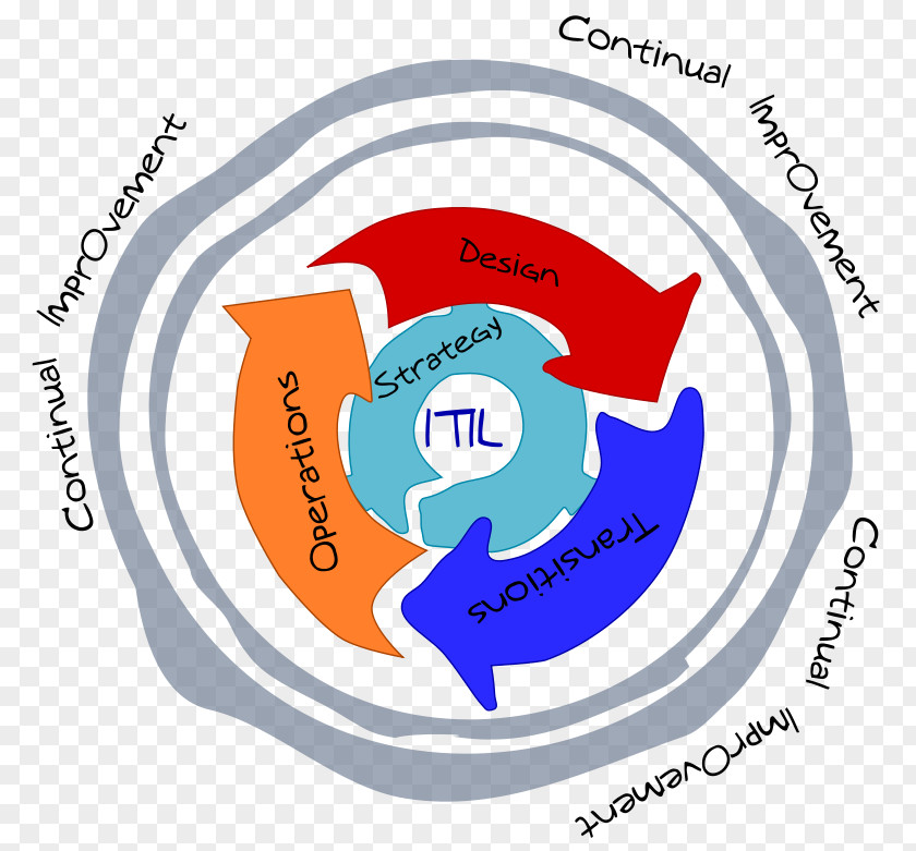 Itil Framework Diagram ITILv3 Clip Art IT Service Management Vector Graphics PNG