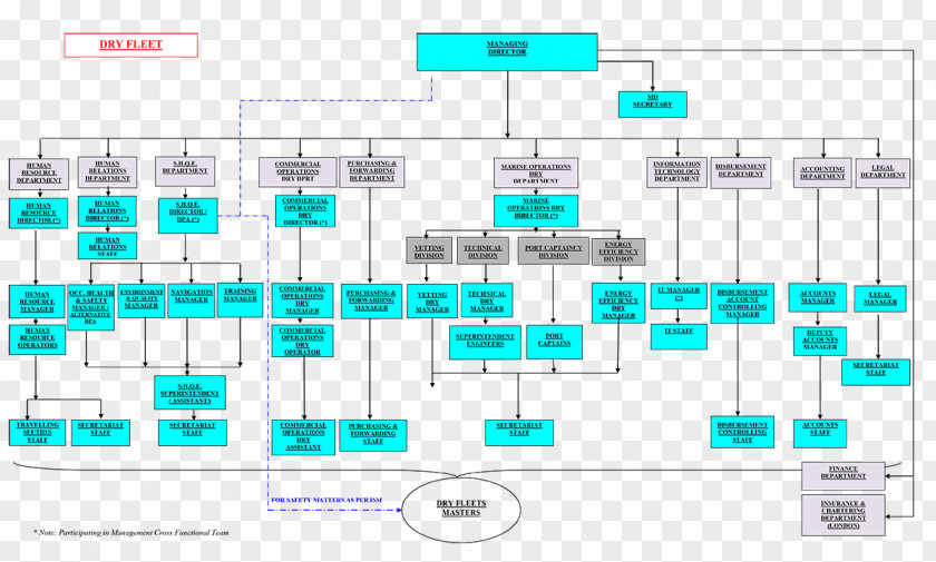 Chart Category Chandris Hellas Inc. Organizational Management Diagram PNG