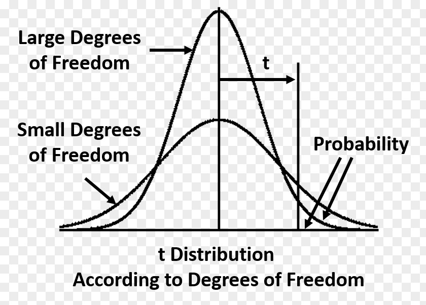 Student's Tdistribution Degrees Of Freedom T-distribution Probability Distribution Statistics Normal PNG