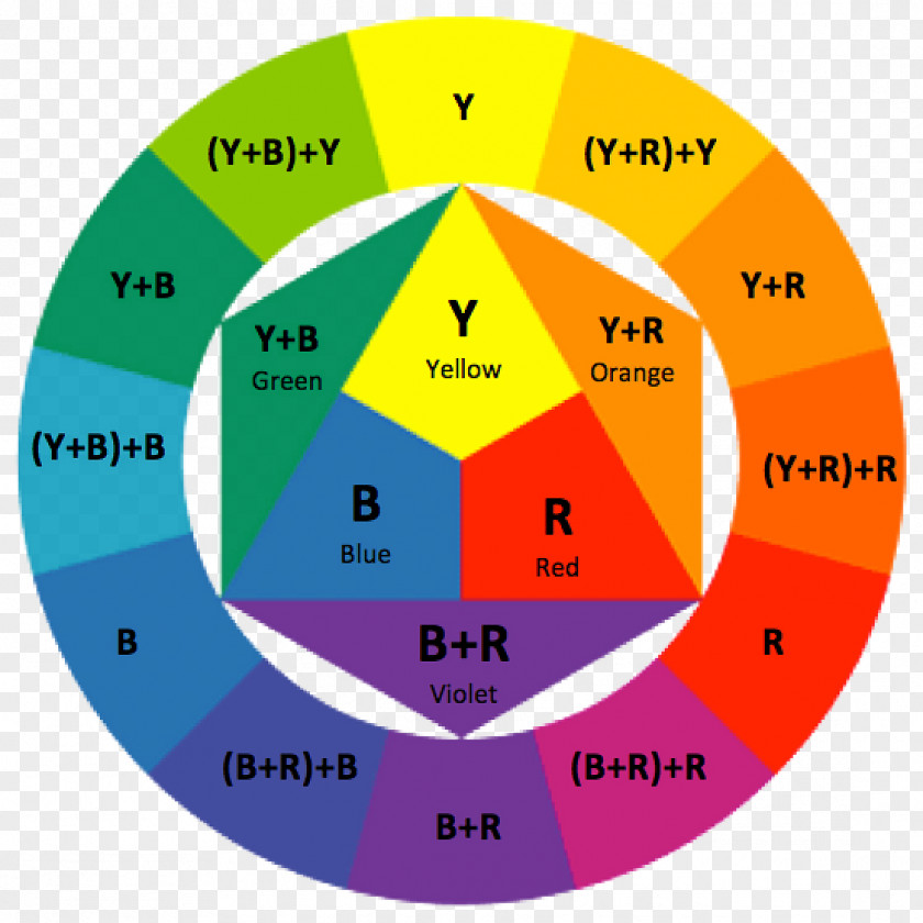 Orthopedics Theory Of Colours Bauhaus Color Wheel Ittens Fargesirkel PNG
