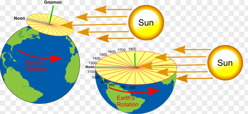 Gnomon Sundial Shadow Earth's Rotation True North PNG