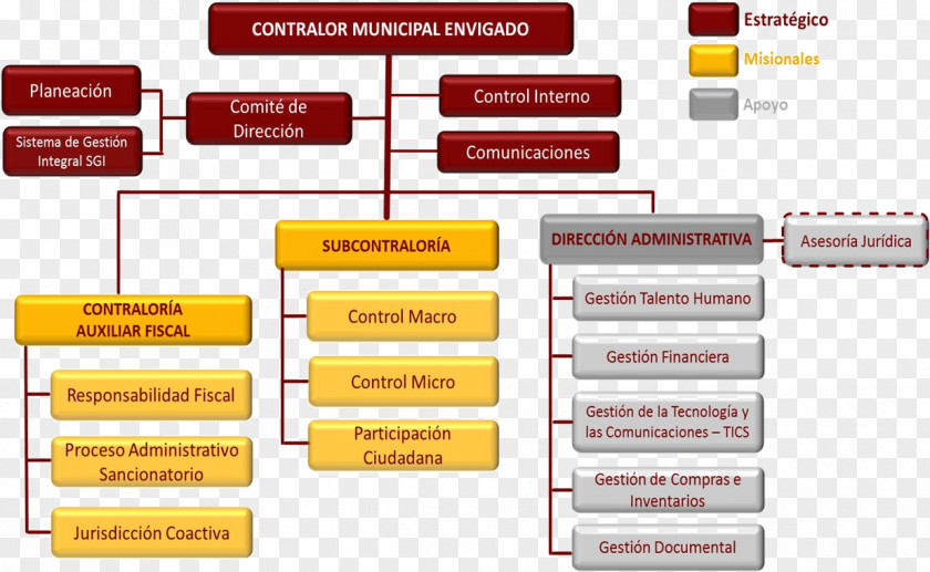 Gram Contraloría Municipal De Envigado Organizational Structure Chart Office Of The Comptroller General Colombia PNG