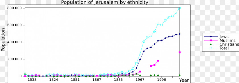 Judaism Old City Population Demography Jewish People History PNG