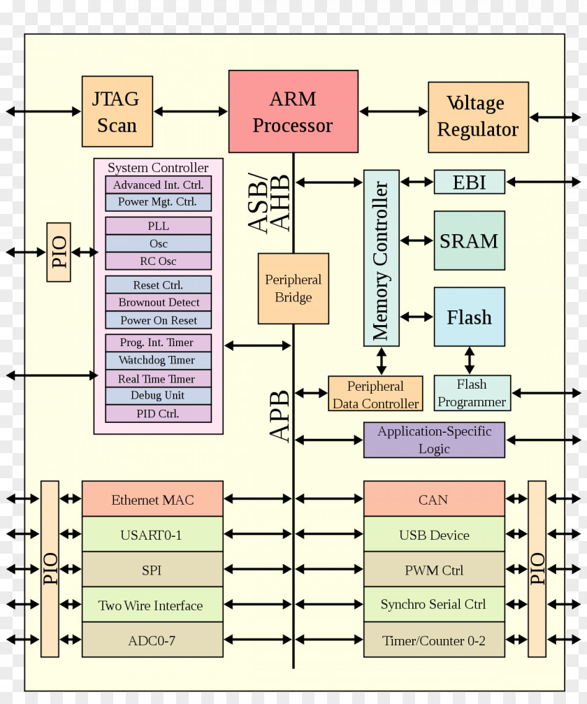 ARM Architecture System-on-Chip Instruction Set Reduced Computer Central Processing Unit PNG