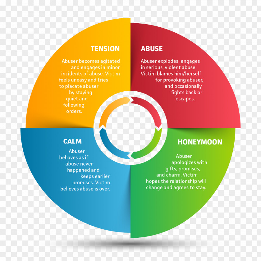 Share Domestic Violence Psychological Abuse Graphic Design PNG