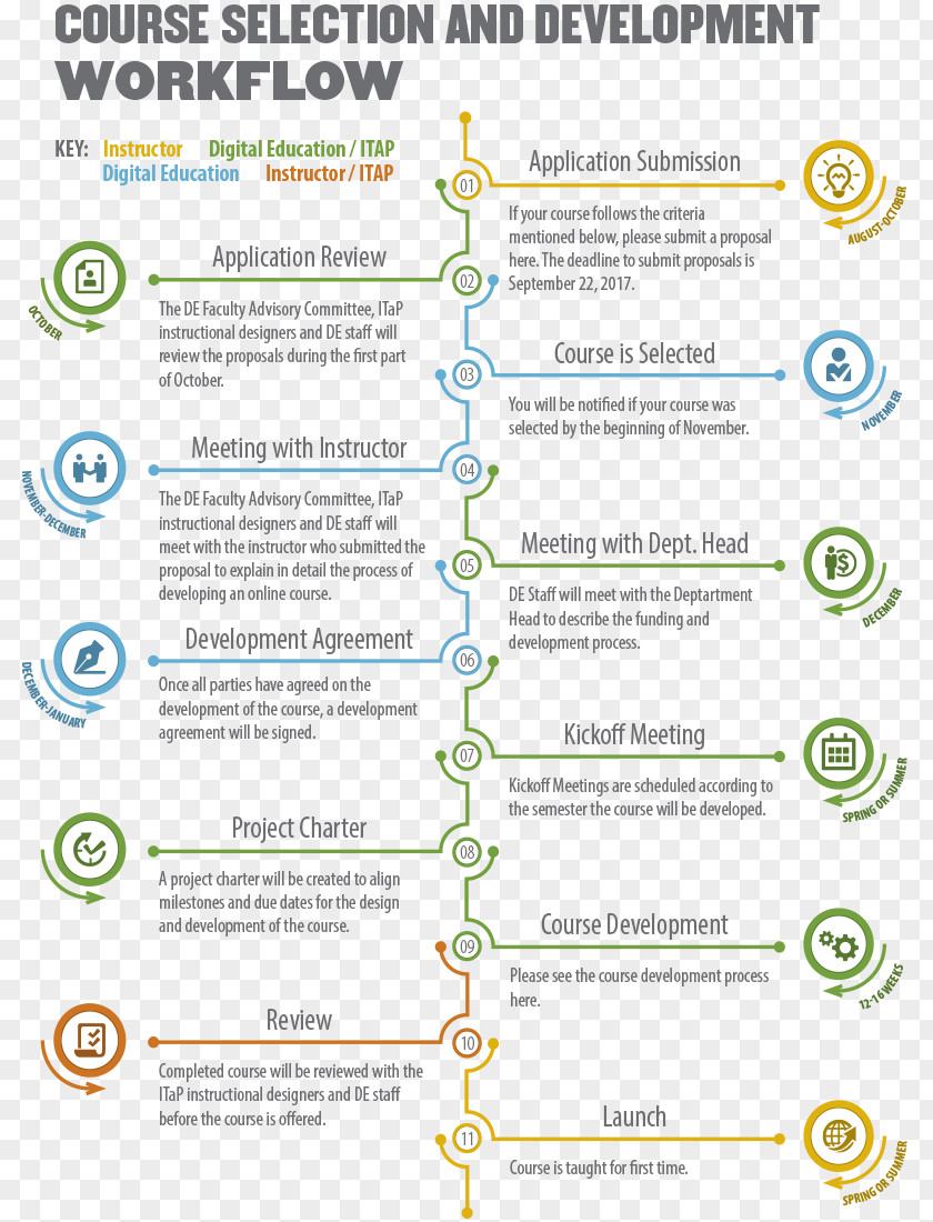 Digital Development Software Process Education Course Purdue University PNG