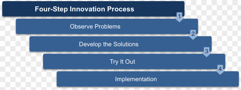 Process Steps Implementation Organization Business Problem Solving Solution PNG