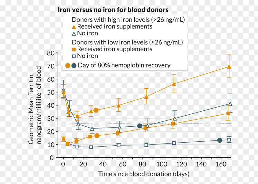 Blood Iron Deficiency Test Tests Donation PNG