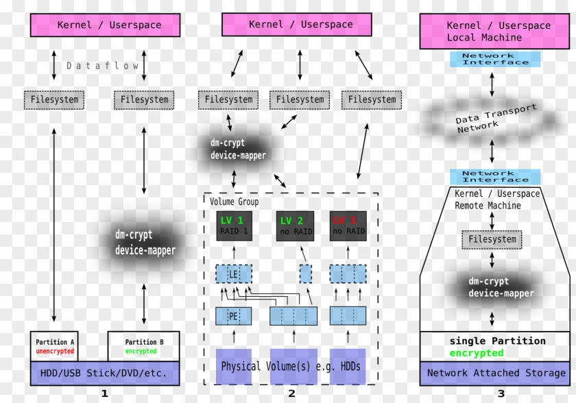 Crypt Computer Software Dm-crypt Linux File System OverlayFS PNG