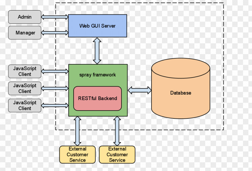 Simplify Java API For RESTful Web Services Representational State Transfer Application Diagram PNG