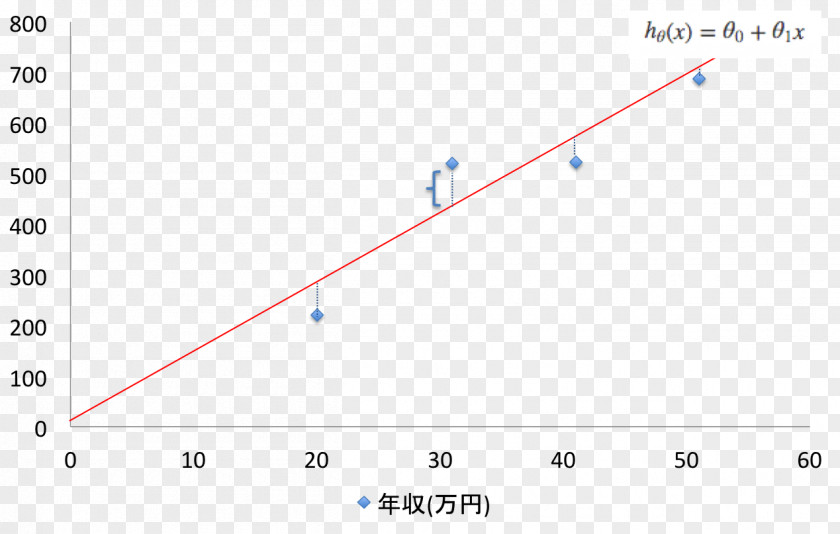 Linear Graph Of A Function Scatter Plot Regression Analysis PNG