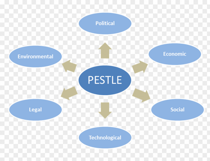 Pest ANALYSIS PEST Analysis Market Environment E-commerce Digital Marketing PNG