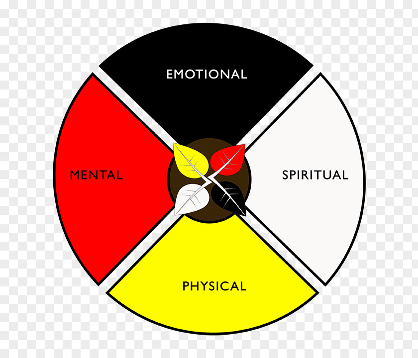 Holistic Healing Medicine Wheel FileHippo Ojibwe Mental Health PNG