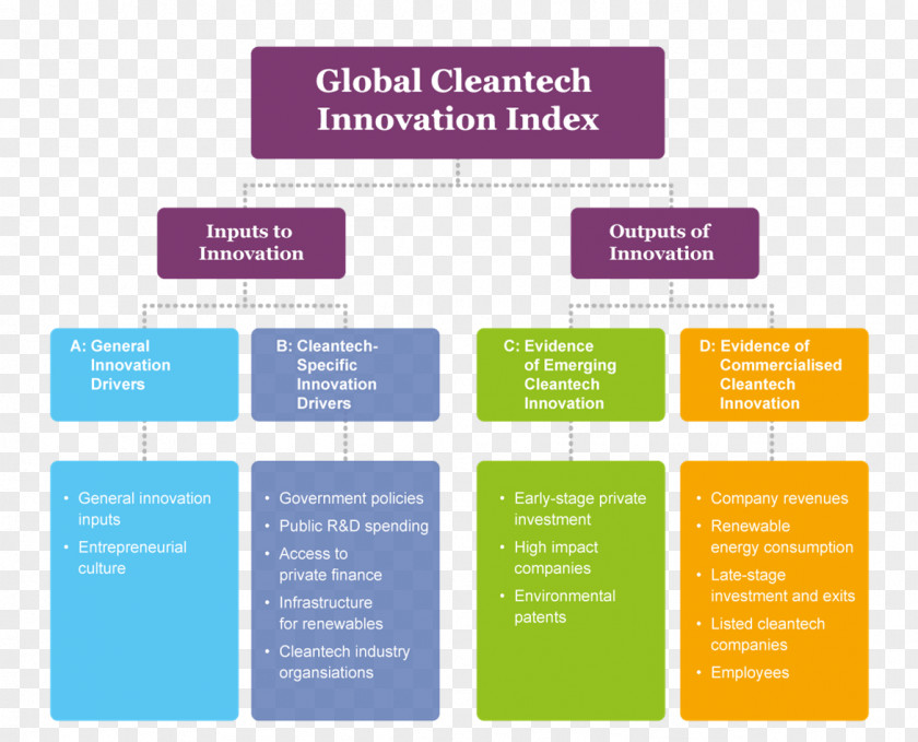 Technology Clean Environmental Business Innovation PNG