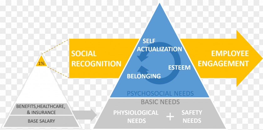 Said It Was Pyramid Maslow's Hierarchy Of Needs Self-actualization Motivation PNG