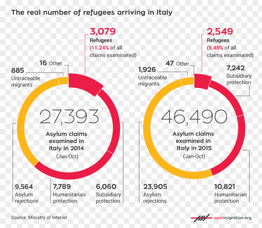 Italy Right Of Asylum Immigration Refugee Economic Migrant PNG