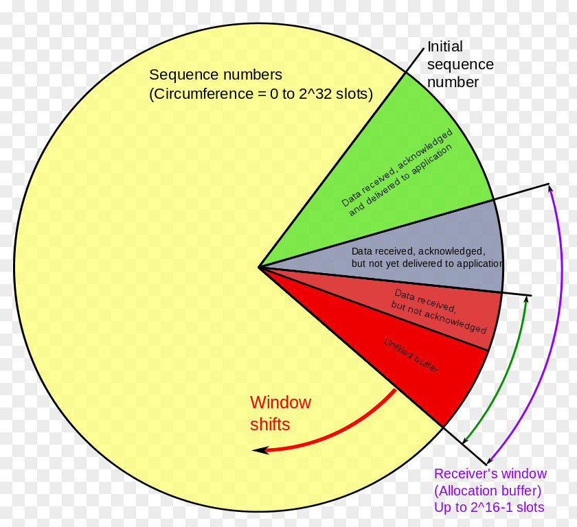 Transmission Control Protocol Network Packet Sliding Window MilCAN TCP Sequence Prediction Attack PNG