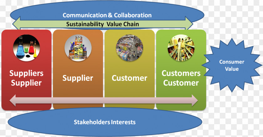 Design Effect Third-party Logistics Value Chain Supply Sustainability PNG