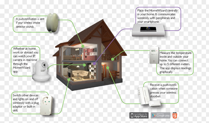 Home Automation Kits System PNG