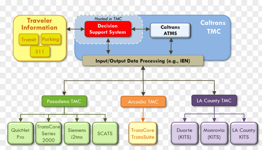 System Integration Data Flow Diagram Flowchart Decision Support PNG