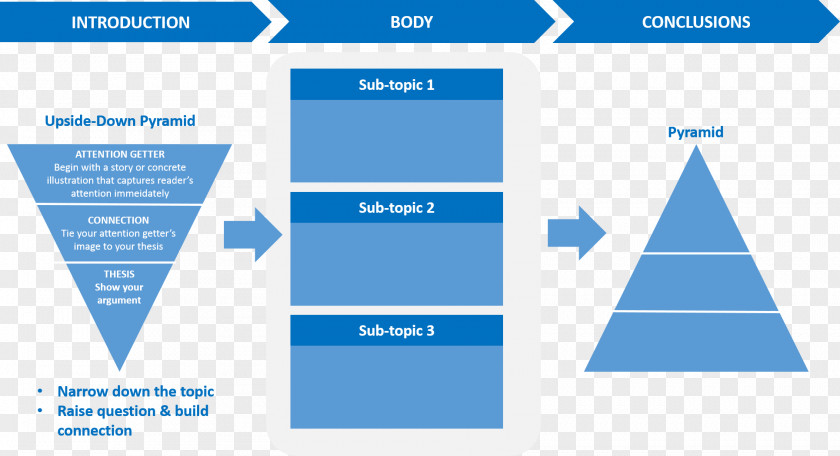 The Pyramid Principle Deductive Reasoning Inductive Logical PNG