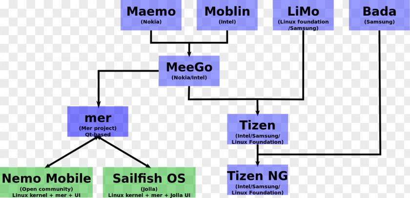 Operating System Tizen Systems Android Sailfish OS Mobile PNG