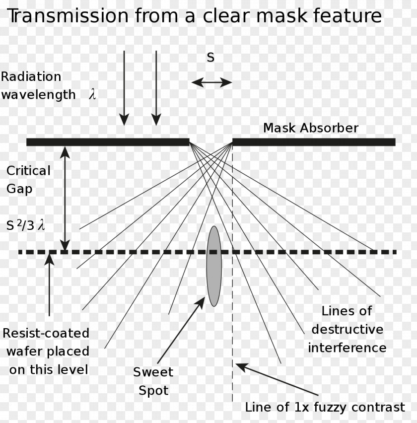 Ray Beam X-ray Lithography Photolithography Extreme Ultraviolet PNG