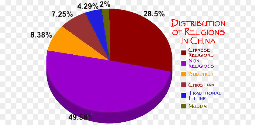 Chinese Folk Religion Agama Di Tiongkok Atheism Christianity Fanggang PNG
