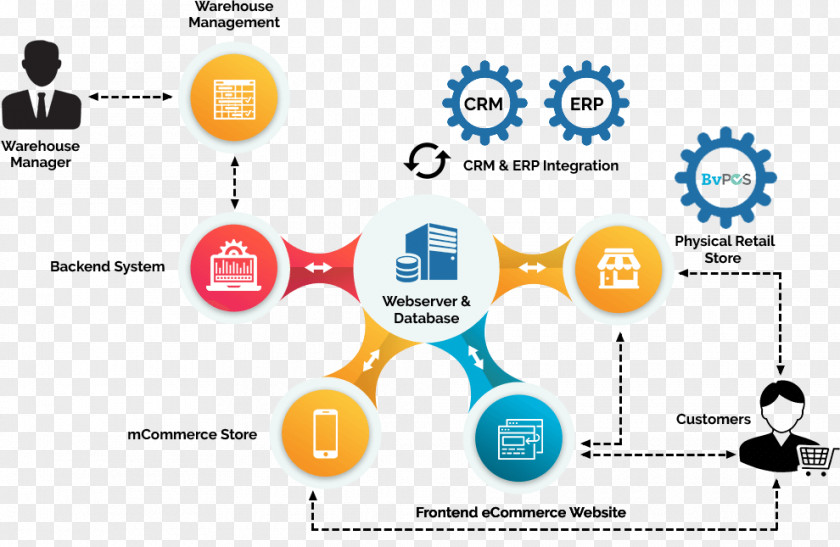 Nutritional Diagram Omnichannel Enterprise Resource Planning E-commerce PNG