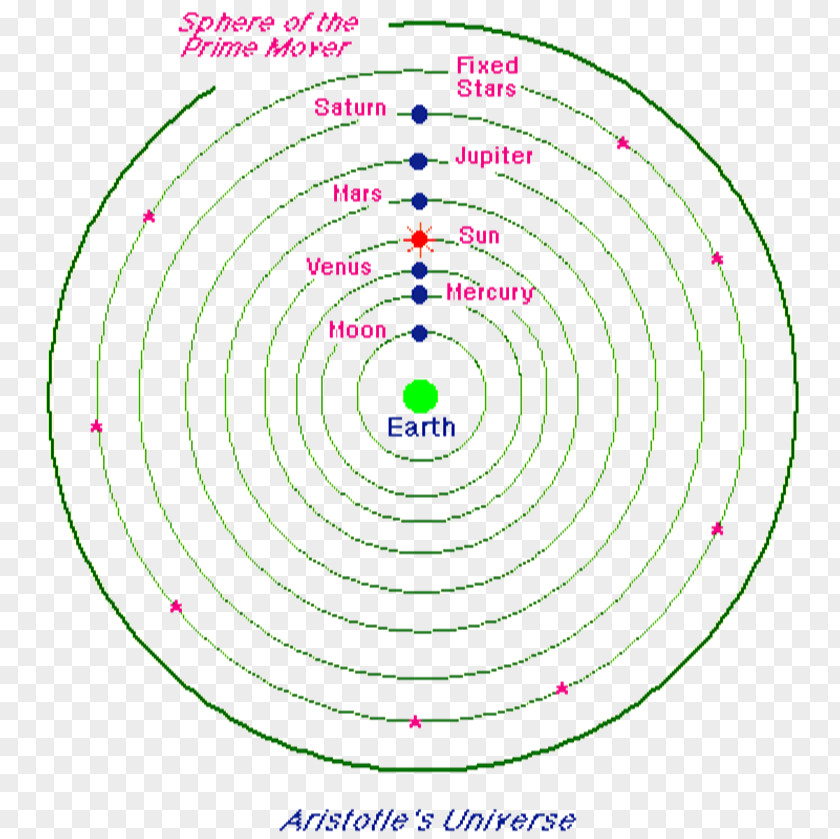Earth Geocentric Model Science Heliocentrism Galileo Affair PNG