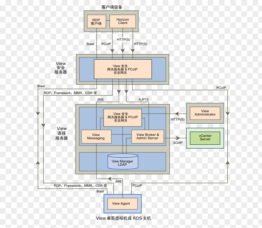 Transport Layer Security VMware Horizon View PCoIP Computer Servers Communication Protocol PNG