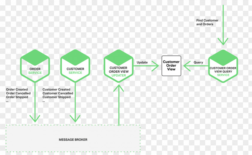 Microsoft Azure Microservices Architectural Pattern Software Architecture PNG