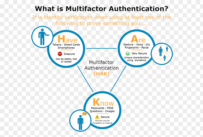 Multifactor Authentication Organization Brand Line Font PNG