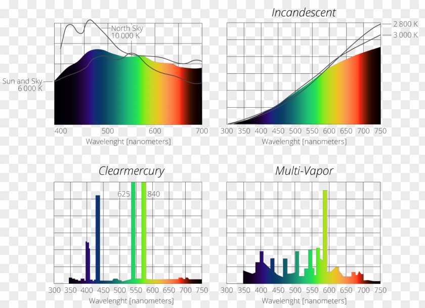 White Light Emission Incandescent Bulb Spectrum Mercury-vapor Lamp PNG