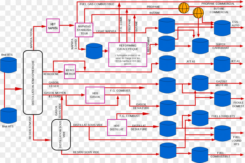 Usine Oil Refinery Process Flow Diagram Petroleum PNG