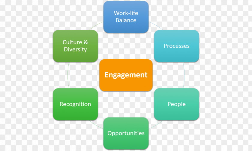 Business Employee Engagement Management Organization Leadership PNG