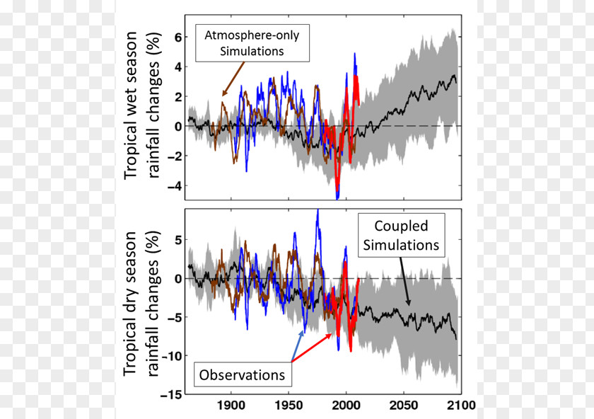 Dry Land Weather Wet Season Climate PNG