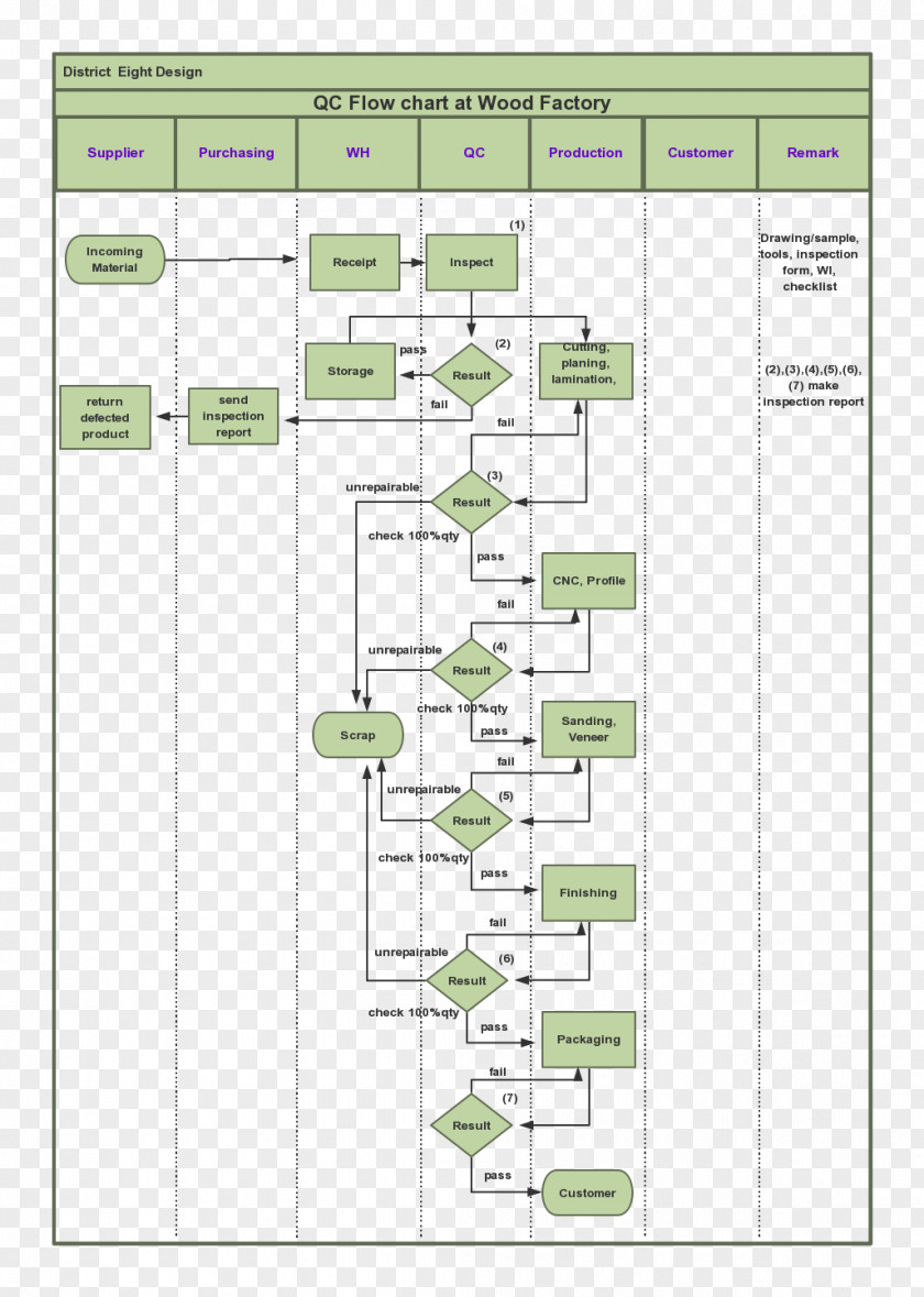 Electrical Circuit Process Flow Diagram Flowchart Quality Control PNG