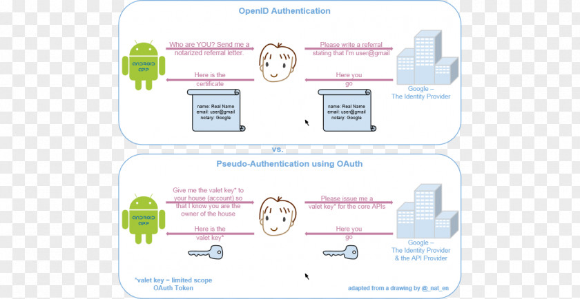 Authentication Protocol OAuth Security Token OpenID Authorization PNG