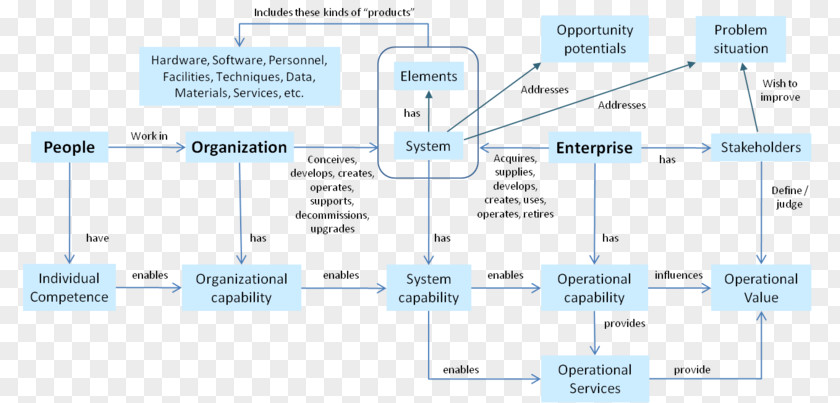 Technology Systems Engineering Organization PNG