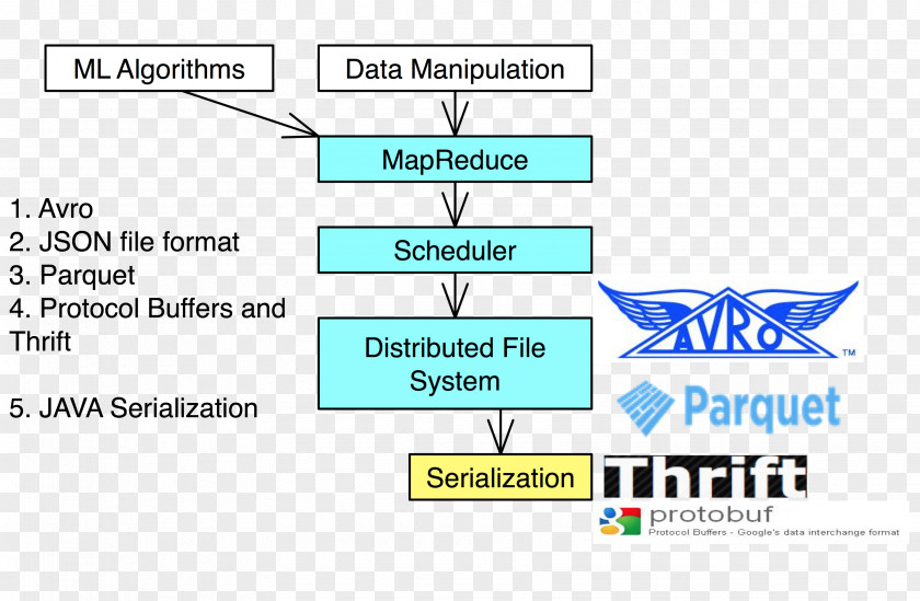 Hipi Serialization Apache Hadoop JSON Avro Database PNG