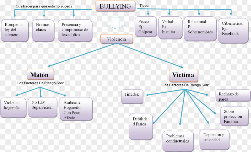 Empatia School Bullying Cuadro Sinóptico Concept Map PNG