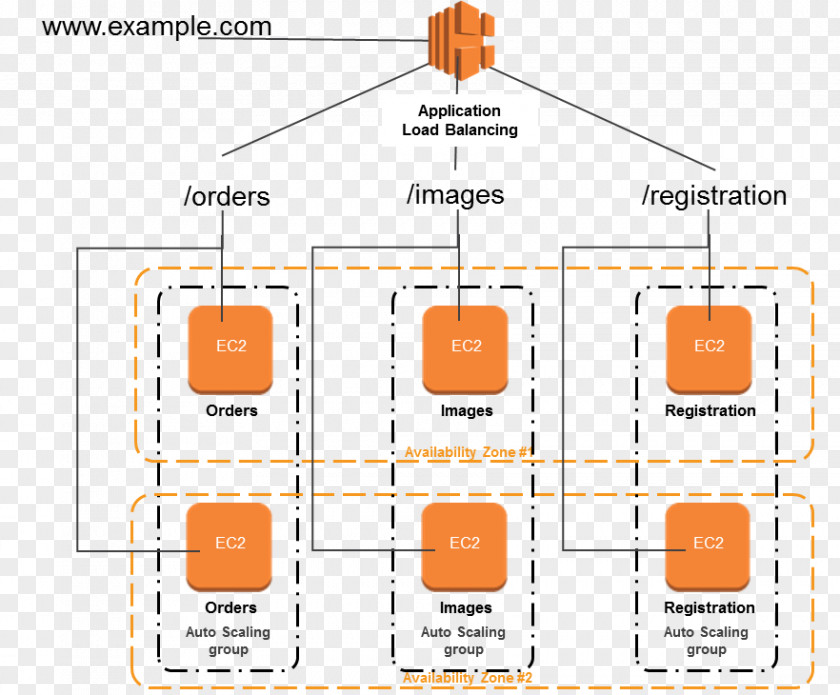 Load Balancing Amazon Web Services Microservices Elastic Compute Cloud PNG